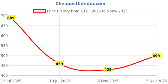 amazon.in shewill Women's Satin Shirt shewill Price History Graph from 13 Jul 2025 to 5 Nov 2025