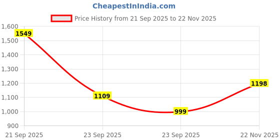 amazon.in shewill Women's Silk Blend Chain Work Embroidered A Line Kurta with Pant Set For Wedding, Ethnic Wear shewill Price History Graph from 21 Sep 2025 to 22 Nov 2025