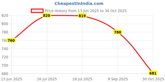 amazon.in SHEZONE shezone Price History Graph from 13 Jun 2025 to 30 Oct 2025