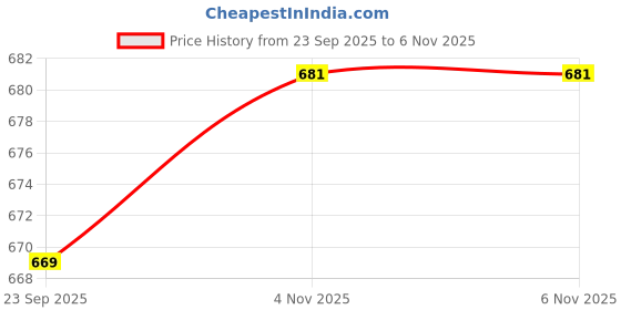 amazon.in SHEZONE shezone Price History Graph from 23 Sep 2025 to 6 Nov 2025