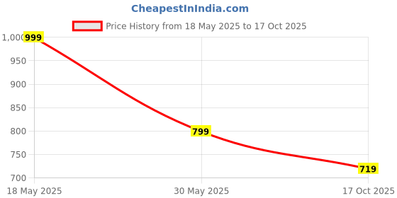 amazon.in shezone Womens 458 Ballet Flat shezone Price History Graph from 18 May 2025 to 17 Oct 2025