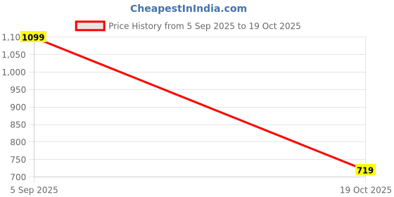 amazon.in shezone Women's Ballet Flat shezone Price History Graph from 5 Sep 2025 to 19 Oct 2025