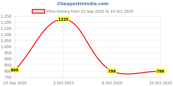 amazon.in shezone Women's Ballet Flat shezone Price History Graph from 23 Sep 2025 to 6 Oct 2025