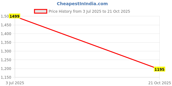 amazon.in shezone Women's Block Heel Sandal shezone Price History Graph from 3 Jul 2025 to 21 Oct 2025