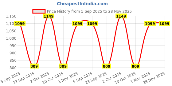 amazon.in shezone Womens L-708 Loafer shezone Price History Graph from 5 Sep 2025 to 28 Nov 2025