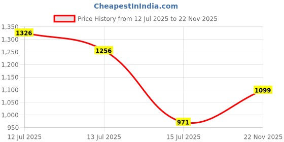 amazon.in shezone Womens L-709 Loafer shezone Price History Graph from 12 Jul 2025 to 22 Nov 2025