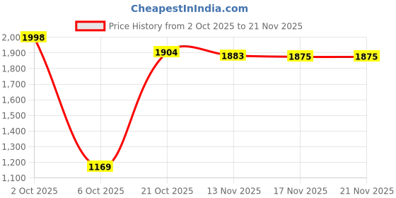 amazon.in shezone Womens N-l-556 Loafer shezone Price History Graph from 2 Oct 2025 to 20 Nov 2025