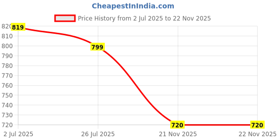 amazon.in shezone Women's Platform Heel Sandal shezone Price History Graph from 2 Jul 2025 to 21 Nov 2025