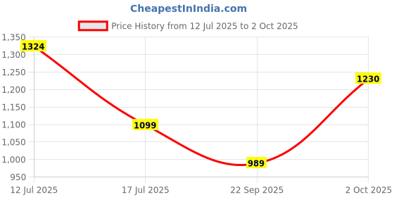 amazon.in shezone Womens Sbd9120 Pump shezone Price History Graph from 12 Jul 2025 to 2 Oct 2025