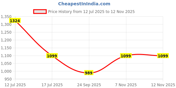 amazon.in shezone Womens Sbd9211 Pump shezone Price History Graph from 12 Jul 2025 to 11 Nov 2025