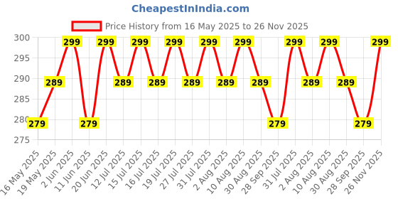 amazon.in shiani Lord Tri Shakti Trishul Om Swastik Metal Keychain and Keyring (Silver) shiani Price History Graph from 16 May 2025 to 26 Nov 2025