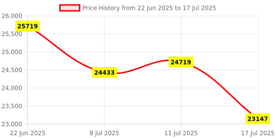 amazon.in Shiaram 32GB DDR4 Desktop RAM | 3600 MHz High-Speed Memory Module | PC Upgrade for Gaming & Multitasking Price History Graph from 22 Jun 2025 to 17 Jul 2025