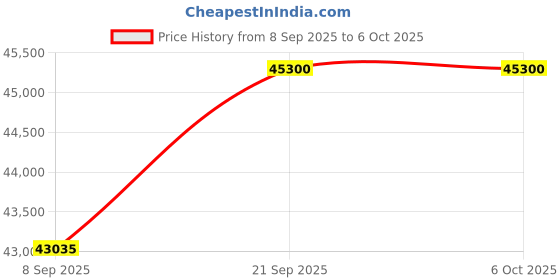 amazon.in Shiaram Mini PC, 12th Gen Alder Lake N100, 16GB DDR4, 512GB M.2 SSD, LCD Display, RGB Lighting, WiFi 6, 4K UHD, Dual LAN Price History Graph from 8 Sep 2025 to 5 Oct 2025