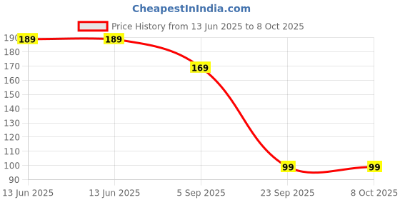 amazon.in Shiaram| Silicone Baby Food & Fruit Feeder Nibbler | BPA-Free Infant Pacifier with Extra Mesh & Teether Price History Graph from 13 Jun 2025 to 7 Oct 2025
