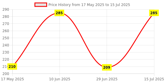 amazon.in Shiatsu USB WiFi Receiver Upto 950 Mbps Wireless Network Card Adapter WiFi Dongle for Desktop Laptop PC Windows 10 8 7, MAC OS, Driver CD.WPA/WPA2 Encryption Standards Price History Graph from 17 May 2025 to 15 Jul 2025