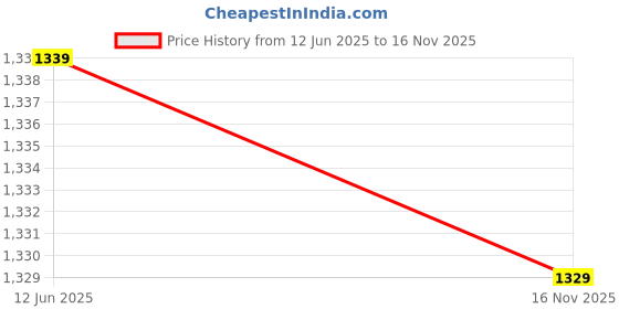 amazon.in shiba Men's Solid Cotton Casual Regular Fit V- Neck Full Sleeves Thermal Top and Lower Set shiba Price History Graph from 12 Jun 2025 to 16 Nov 2025
