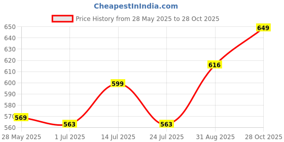 amazon.in SHIBUI Non-Woven Car Back Seat Organizer With Kick Mats & Multi Storage Compartment - (Black) Pack of 2 (5Pocket) Price History Graph from 28 May 2025 to 28 Oct 2025