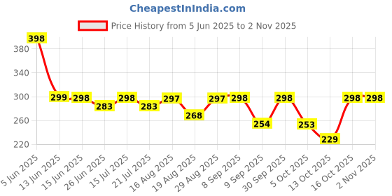 amazon.in shidara 1 Pcs Premium Rhinestone Body Chains Jewelry For Women Sexy Belly Waist Chain Bikini Beach Accessories (gold) shidara Price History Graph from 5 Jun 2025 to 2 Nov 2025