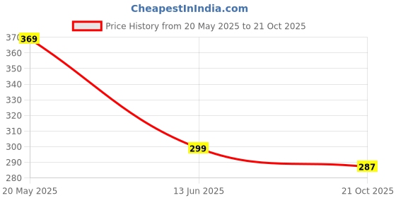 amazon.in Shiddharth Men’s Slimming Body Shaper Vest Shirt Abs Abdomen Slim Stretchable Tummy Tucker Vest Price History Graph from 20 May 2025 to 21 Oct 2025