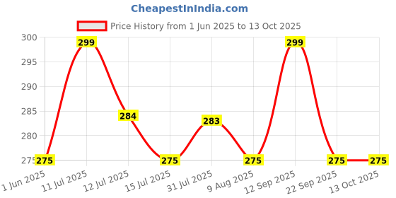 amazon.in shidhmi Self Adhesive Power Strip Holder Fixator Wall-Mounted Desktop Socket Fixer Cable Organizer Multi-Purpose Punch-Free Wall Mount (2 Pcs) shidhmi Price History Graph from 1 Jun 2025 to 13 Oct 2025
