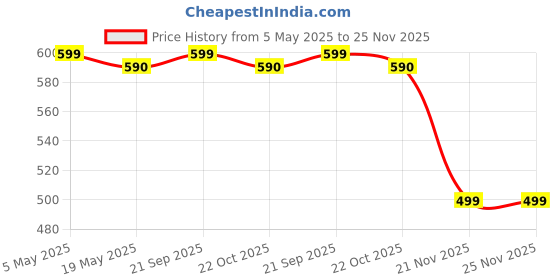 amazon.in SHIDHMI Self Adhesive Power Strip Mount, Surge Protector Mount Punch Free Cable Management System - Power Strip Holder (5 Pcs) Price History Graph from 5 May 2025 to 24 Nov 2025