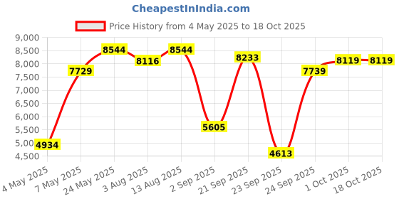 amazon.in SHIDU H8 Rechargeable portable karaoke speaker Price History Graph from 4 May 2025 to 18 Oct 2025