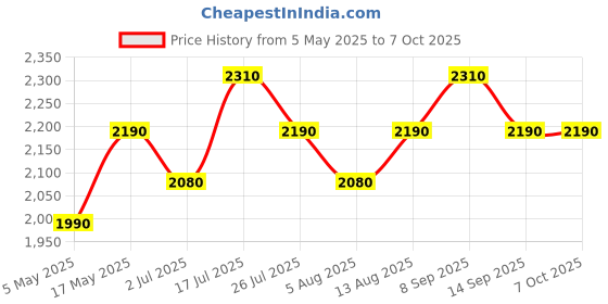 amazon.in SHIDU Mini Voice Amplifier Portable Rechargeable Loudspeaker with LED Display, Wired Microphone Headset and Waistband, Multi-functional for teachers, instructors, tour guides Price History Graph from 5 May 2025 to 7 Oct 2025