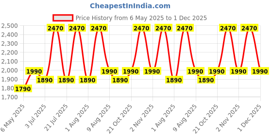 amazon.in SHIDU Portable Rechargeable Voice Amplifier with Wired Neckband Microphone, Supports AUX, USB & Micro-SD Card Input for Teachers, Tour Guides, Coaches, Classroom, Singing, Yoga, Fitness Instructors Price History Graph from 6 May 2025 to 1 Dec 2025