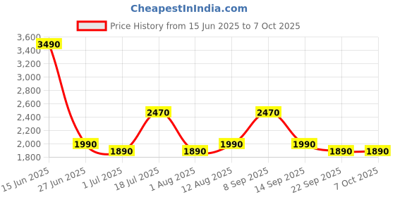 amazon.in SHIDU S258 Upgraded Portable Rechargeable Voice Amplifier with Wired Neckband Microphone, Supports AUX, USB, & Micro-SD Card Input for Teachers, Tour Guides with Type C Charging Cable|Pink Price History Graph from 15 Jun 2025 to 7 Oct 2025