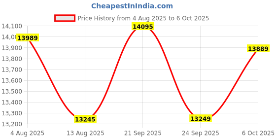 amazon.in SHIDU S97 Black Portable Karaoke Speaker with AUX Connectivity Price History Graph from 4 Aug 2025 to 6 Oct 2025