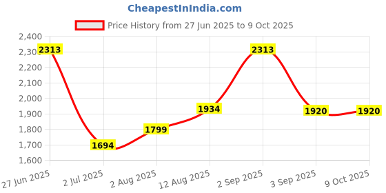 amazon.in SHIDXIB 10Pcs Creative Trash Can Miniature Mini Trash Bin Sorting Bucket Scene Ornament shidxib Price History Graph from 27 Jun 2025 to 8 Oct 2025