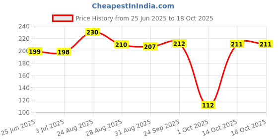 amazon.in Shield 20 Two-Piece Water Proof Cricket Leather Ball, Regular Size (Red) Price History Graph from 25 Jun 2025 to 18 Oct 2025