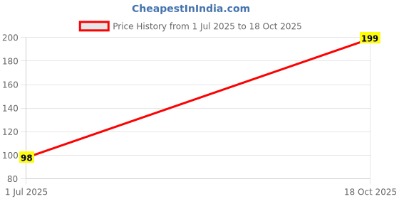 amazon.in isee 360 Shield Lanyard Bag Tag with Swivel Lobster for Gift Luggage Bags Backpack Laptop Bags Students L X H 5 X 0.8 INCH isee 360 Price History Graph from 1 Jul 2025 to 18 Oct 2025