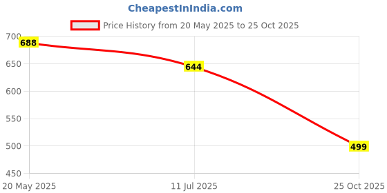 amazon.in huvora Shield Mirrored Sports Sunglasses for Cycling Cricket Riding Trekking Men Women | Anti FOG HYDROPHOBIC UV 400 Protection Anti Glare Goggles huvora Price History Graph from 20 May 2025 to 25 Oct 2025