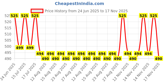 amazon.in shield plus Dynamic Black - 1 OZ shield plus Price History Graph from 24 Jun 2025 to 16 Nov 2025