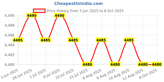 amazon.in shield plus Dynamic Triple Black - 8 OZ shield plus Price History Graph from 3 Jun 2025 to 8 Oct 2025