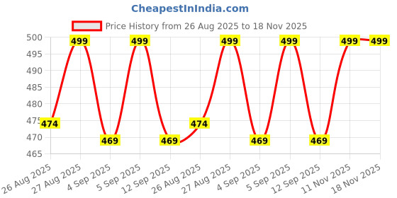 amazon.in shield plus Piercing Needles Tattoo Piercings Tool Cannula (10 Count) shield plus Price History Graph from 26 Aug 2025 to 18 Nov 2025