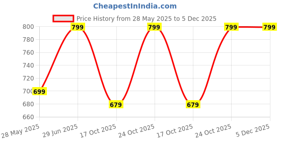 amazon.in shield plus Xtreme Colors - Super Black - Tattoo Ink 1oz Bottles Pigment shield plus Price History Graph from 28 May 2025 to 5 Dec 2025