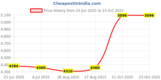 amazon.in shieldmaster Hawk TC500-MAT Multipurpose Heavy Blanket, Orange and Silver shieldmaster Price History Graph from 25 Jun 2025 to 23 Oct 2025