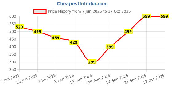 amazon.in Shields for Breastfeeding, Soft Comfort Breastfeeding Aids for Comfortable Use,Discreet & Absorbent Design for Daily Protection,Washable & Reusable Price History Graph from 7 Jun 2025 to 16 Oct 2025