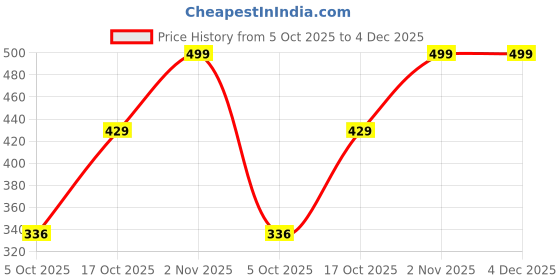 amazon.in shienzy Men’s Black Formal Trousers | Tailored Business Pants for Professional Wear | Comfortable and Stylish Fit shienzy Price History Graph from 5 Oct 2025 to 4 Dec 2025