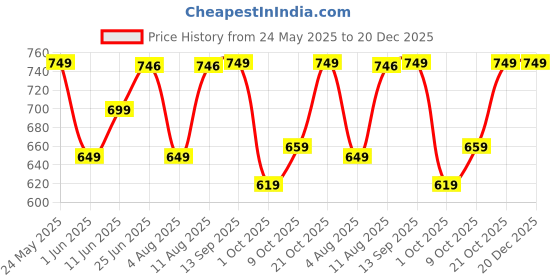 amazon.in shienzy Women's Casual Cotton Blend Floral Printed V Neck Straight Traditional Suit Salwar with Dupatta || Matching Kurta Pant Sets || Festive Ethnicwear shienzy Price History Graph from 24 May 2025 to 20 Dec 2025