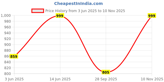 amazon.in shienzy Women's Embroidered Chanderi Kurta Pant Set With Net Dupatta | V Neck, 3/4 Sleeve Ethnic Set | Outfit for Office & Festive Wear (1657 Kurta Set) shienzy Price History Graph from 3 Jun 2025 to 10 Nov 2025