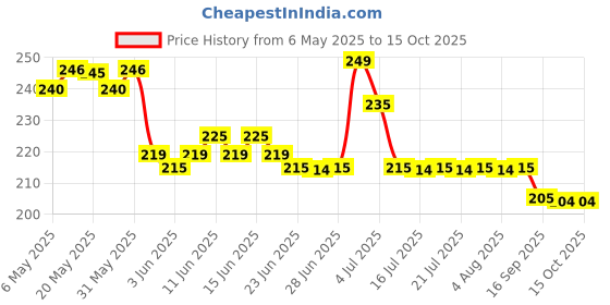 amazon.in Shifter Gear Keychain, 6 Speed Gear Box Shifter Keychain Key chain Ring Price History Graph from 6 May 2025 to 15 Oct 2025