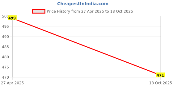 amazon.in shifter Stainless Steel Shaker Bottle Premium Shaker Bottle with Leak-Proof Design - Ideal for Protein Shakes and Smoothies - BPA-Free - Convenient and Durable (500ml) (Sliver) shifter Price History Graph from 27 Apr 2025 to 18 Oct 2025