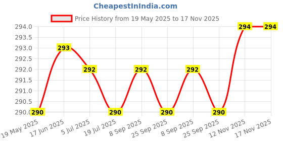 amazon.in SHIFTER Swimming Cap for Men Spandex Fabric Swimming Caps for Women Unisex Swim Cap for Boys, Girls and Kids Swimming Cap for Women Long Hair Swimming Head Cap Men Breathable Fabric, Easy Fit - Blue Price History Graph from 19 May 2025 to 17 Nov 2025