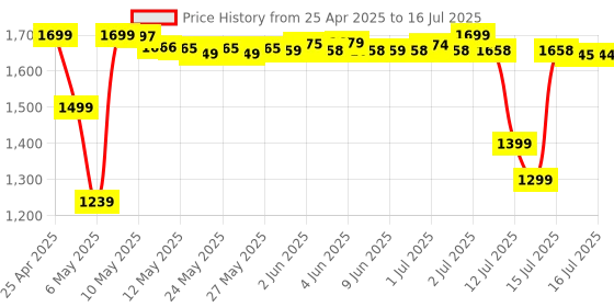 amazon.in Shifu Educational Globe for Kids with 1000+ Facts on Animals, Places, Monuments and More - Orboot Earth Augmented Reality Based Fun Learning, Interactive Game ( 4-10 Years) shifu Price History Graph from 25 Apr 2025 to 16 Jul 2025