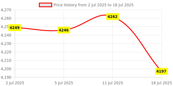 amazon.in Shifu Plugo 3 in 1 Pack AR-Powered Math Toy on Math, Problem Solving and Linguistics for Kids - STEM Kit with 15 Interactive Games and 750+ Fun Learning Levels (4-10 Years) Price History Graph from 2 Jul 2025 to 11 Jul 2025