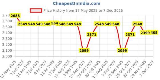 amazon.in Shifu Plugo Letters - AR-Powered STEM Word Building Kit for Kids (4-10 Years) - Educational Spelling, Vocabulary and Grammar Game - Fun Interactive Learning Toy, Birthday Gift for Boys and Girls Price History Graph from 17 May 2025 to 7 Dec 2025
