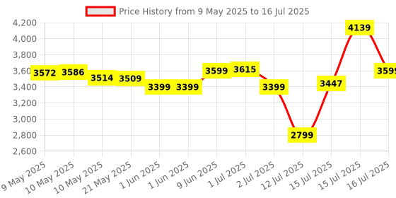 amazon.in Shifu Plugo STEM Wiz Pack AR-Powered Toy with Count and Link Kit for Kids - Math Puzzles Challenges Fun Learning, Interactive Game (4-10 Years) Price History Graph from 9 May 2025 to 16 Jul 2025